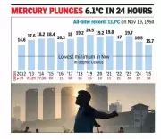 Mumbai's Coldest November Morning in 13 Years: Temperature Plummets to 15.7°C