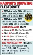 Nagpur Municipal Corporation Polls Set for Jan 15, 2026 After 4-Year Delay