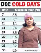 Nagpur's 17-Day Winter Chill Below 10°C: Coldest in Vidarbha