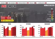 NCR Air Quality: Noida AQI at 410, Fog Cuts Visibility to 50m