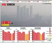 NCR Air Quality Plummets: Noida, Ghaziabad, Greater Noida See Sharp AQI Deterioration