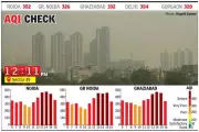 Noida, Ghaziabad Air Quality Improves to 'Very Poor' as Winds Provide Relief