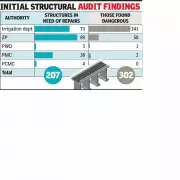 Pune Orders Urgent Safety Reports on 509 Risky Bridges After Fatal Collapse