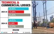 Rajasthan Discoms Slash AT&C Losses: Jaipur Hits 14%, Ajmer at 9.19% in FY25