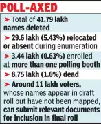 Rajasthan Voter Roll Revision: 41.79 Lakh Names Deleted, Jaipur Tops List