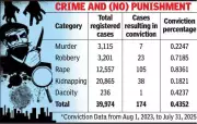 Rajasthan's 0.4% Conviction Rate in Serious Crimes Sparks Outrage