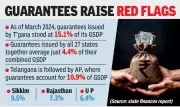 Telangana Tops India With Govt Guarantees at 15.1% of GSDP