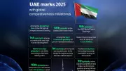 UAE Dominates 2025 Global Rankings: Top 5 in Competitiveness, Safest Nation