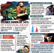 Vizianagaram Crime Drops 34% in 2025, But Murders & Crimes Against Women Rise