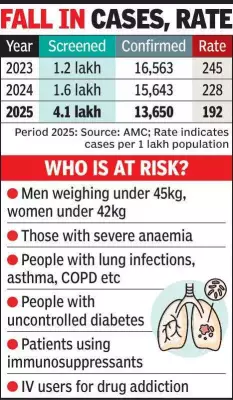 Ahmedabad TB Deaths Reveal Critical Gaps in Detection and Treatment