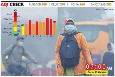 Gurgaon Air Quality Improves Slightly to 'Poor' at AQI 280, But Sector 51 Remains 'Very Poor'
