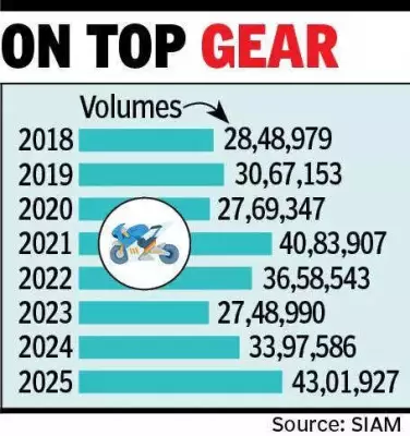India's Motorcycle Exports Hit Record High in 2025, Up 27% from 2024