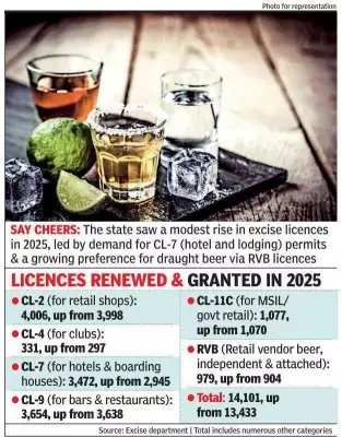 Karnataka Excise Licences Rise in 2025, Bengaluru Leads with CL-7 Hotel Permits