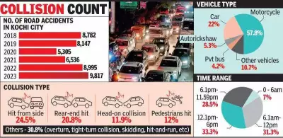 Kochi Study Links Road Accidents to Low Temperature and Light Rainfall