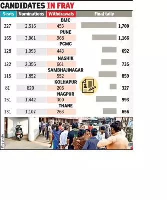 Maharashtra Civic Polls: 15,931 Candidates Finalized for Jan 15 Elections