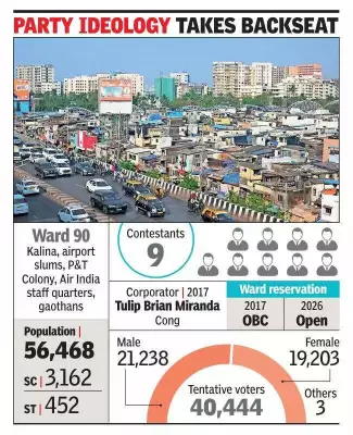 Mumbai's Ward 90: Diverse Voters, Local Issues Shape Multi-Cornered Contest