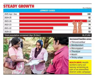 Trichy Reports Over 100 Leprosy Cases in 9 Months, Officials Cite Improved Screening