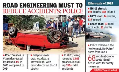 Vizag Road Accidents Dip 4% in 2025, But Fatalities Remain Stubbornly High
