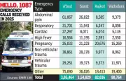 Ahmedabad's EMRI 108 Handles 3.05 Lakh Calls in 2025, Gujarat Sees 5% Rise