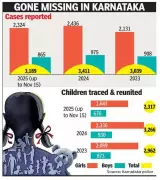 Bengaluru Records Highest Missing Children Cases in Karnataka: Police Data Reveals Alarming Trends