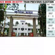 Congress Gains Slightly in Pune Civic Polls, But Fails in Pimpri Chinchwad