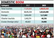 Goa Hits 1.1 Crore Tourists in 2025, But Foreign Arrivals Lag 42% Behind 2017