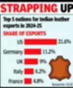 India-EU Trade Deal to Rescue Leather Exports as US Market Declines