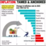 India's Economy Set for 6.8-7.2% Growth in FY27, Potential Rises to 7%