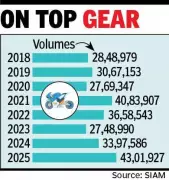 India's Motorcycle Exports Hit Record High in 2025, Up 27% from 2024