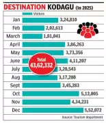Kodagu Tourism Dips in 2025: Visitor Numbers Fall Below Expectations