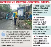 Kolkata's BMC Area Sees Major Drop in Dengue Cases: 440 in 2025, Third-Lowest Since 2017