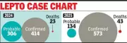 Leptospirosis Deaths Double in Ernakulam: 43 Fatalities in 2025 Amid Low Prophylaxis