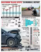 Maharashtra Road Deaths Spike 23% in 6 Years, Mumbai Tops in Pedestrian Fatalities