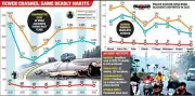 Misrod Tops Bhopal's Deadly Road Accident Zones in 2025, Police Data Reveals