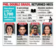 Mumbai BMC Polls See Surge of Highly-Educated Candidates