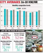 Mumbai Traffic: TomTom Index 2025 Shows Marginal Improvement Amid Persistent Congestion