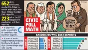 Nagpur Civic Polls: 65% Candidates Lose Deposits, Independents Wiped Out