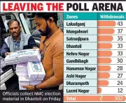 Nagpur Municipal Elections: 992 Candidates in Fray After 302 Withdrawals