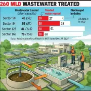 Noida Authority Fails to Submit Plan for Full Treated Wastewater Use Despite NGT Order