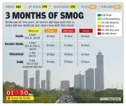 Noida's Air Quality Turns 'Moderate' After 85 Days, Delhi Also Sees Improvement