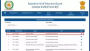 Rajasthan Forester Recruitment 2026: 259 Posts, Apply Online from Jan 6