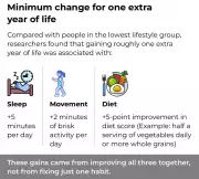 Small Lifestyle Tweaks Can Add Healthy Years to Your Life After 60