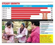 Trichy Reports Over 100 Leprosy Cases in 9 Months, Officials Cite Improved Screening