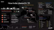 Uber India 2025 Report: 11.6 Billion Km Rides, Kochi Tops Rider Ratings