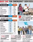 Uttarayan Festival Sparks 33% Surge in Gujarat Emergency Calls, Trauma Cases Jump 171%