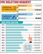 West Bengal Voter Enrollment: 4.3 Lakh Applications Filed Since Draft List Publication