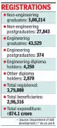 Yuva Nidhi Scheme: 80% Non-Engineers Benefit, But Skill Training Sees Poor Uptake