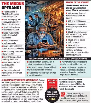 Ahmedabad Cyberfraud: Rs 1.54 Crore Scam Exposes Chinese-Linked Network