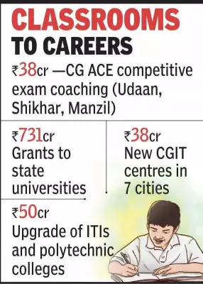 Chhattisgarh Govt Allocates Rs 38 Crore for Competitive Exam Coaching