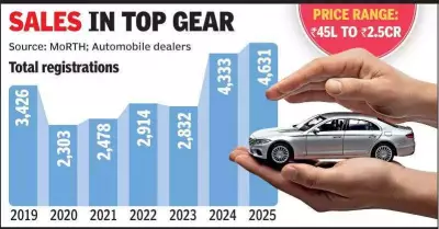 Gujarat's Luxury Car Market Accelerates: Registrations Hit 5-Year High in 2025